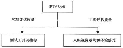产品●方案--IPTV--IPTV端到端业务质量监测技