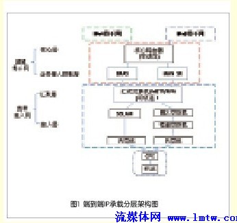 产品●方案--IPTV--中国电信IPv6注重可管可控