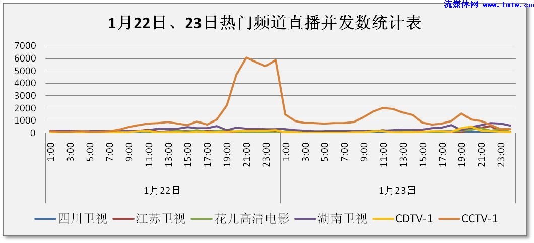 独家:iptv用户行为分析报告之春晚特辑